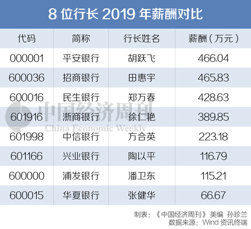 平安银行总经理年薪,平安银行行长待遇怎样