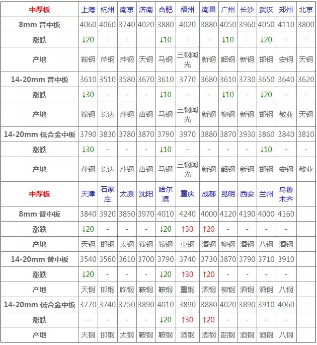 2022年4月份钢材价格多少钱一吨,4月1日钢材价格行情