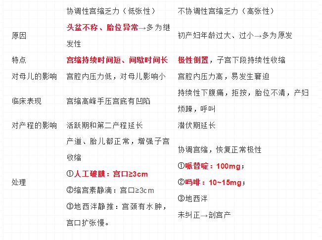 每日一学|临床（九）病理妊娠