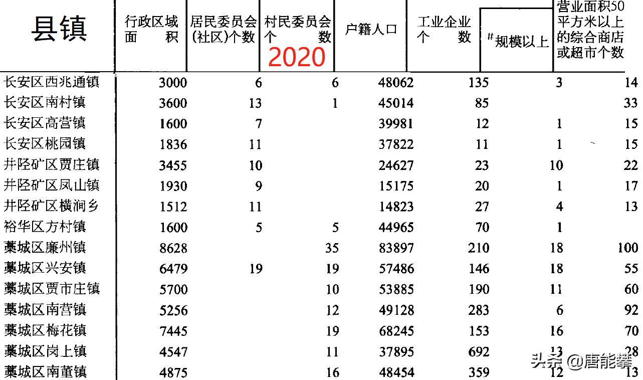 石家庄8区14县总人口,石家庄栾城区南赵台多少人口