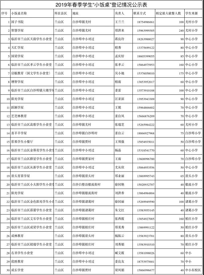 临沂公布1251家春季学生小饭桌保障学生饮食安全