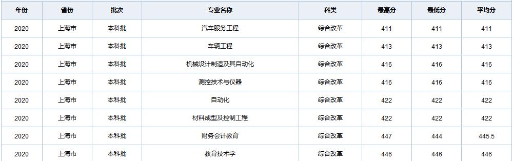 天津职业技术师范大学在全国各省市区19-20年录取详情（一）