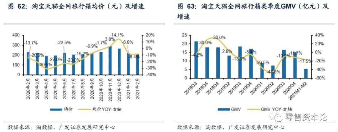 2月纺服持续高速增长,细分行业整体GMV,谁会增幅居前?