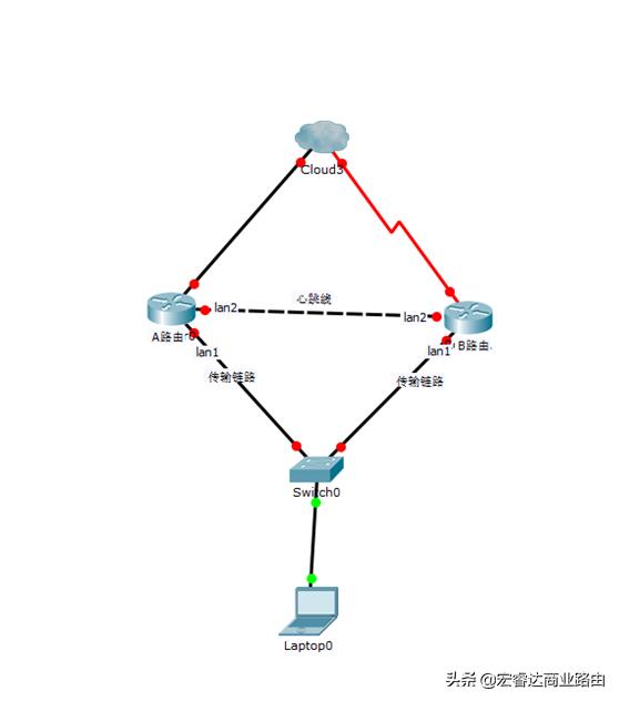 路由双机热备,路由器两条链路怎么备份