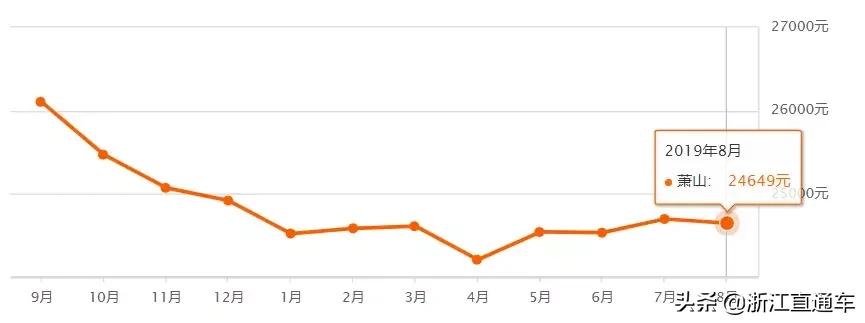 杭州各区8月二手房房价表来了！快来看看，你还买得起房不？