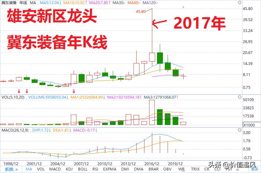 回顾股市二十年,盘点a股未来十年有望翻10倍