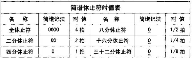 认识乐谱与简谱基础知识,怎样认识简谱教学