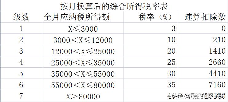 个税速算扣除数2023表,个税速算扣除数是怎样算出来的