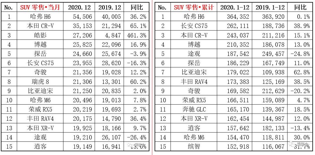 被买爆的车,哈弗h6破5万蝉联销冠