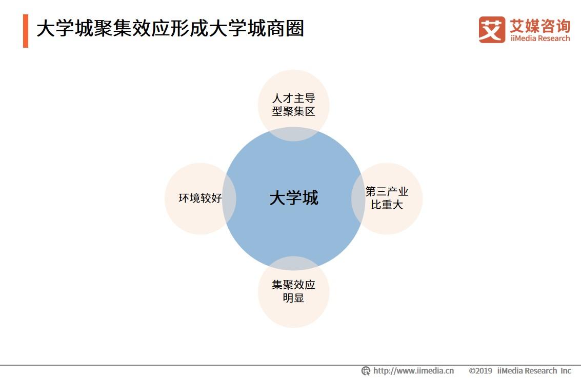 大学城商圈整体消费环境整体偏中低端，高端消费场所具有上升潜力