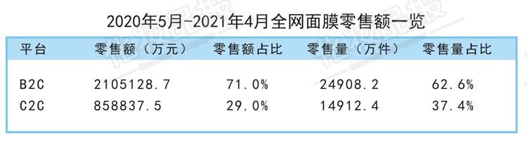 全网销量最高面膜品牌,目前市场最火的爆款面膜