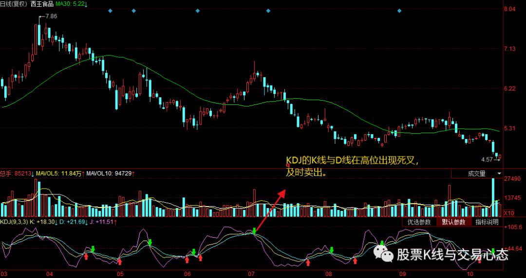 炒股卖点信号之精选KDJ高效卖点全集，助您及时出场