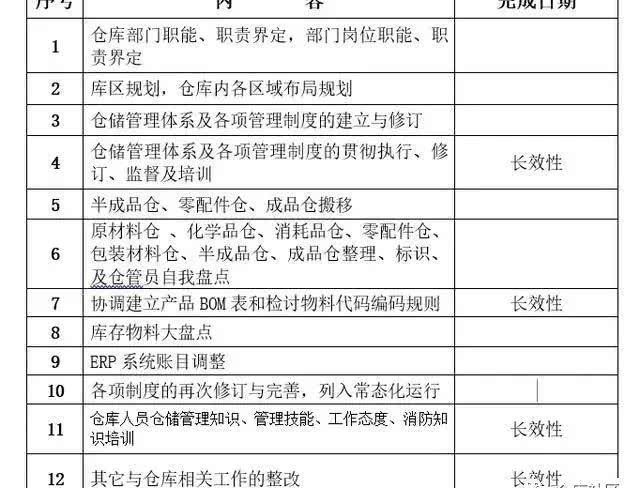 维修仓库整改计划和步骤,仓库整改计划方案完整版