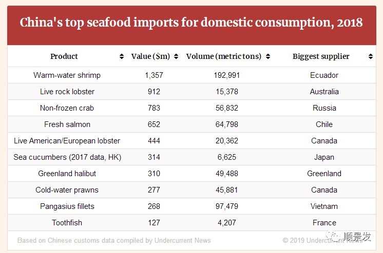 春节期间进口海鲜市场调查，最热销的是哪个？