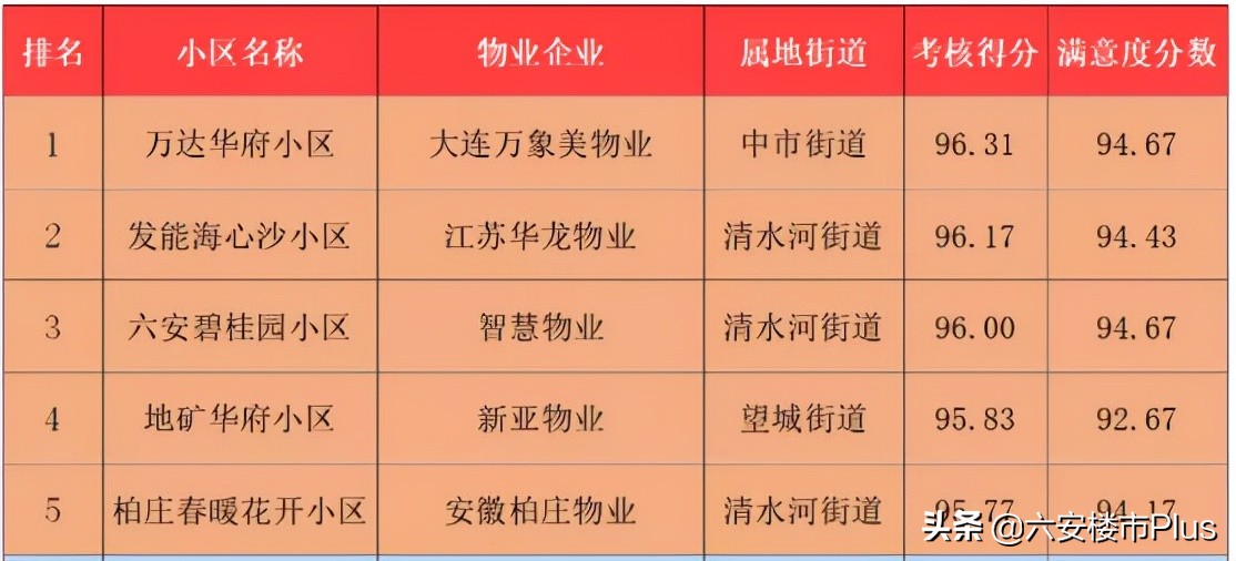 太励志！六安这些小区更换新物业之后！彻底改变命运