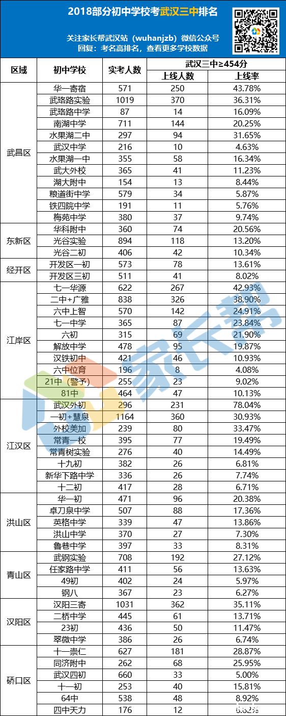 武汉市四大名高是哪几所学校,武汉三中为什么那么厉害