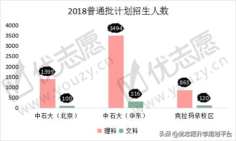 一校两地的中国石油大学，北京校区和山东校区，哪个实力更强？