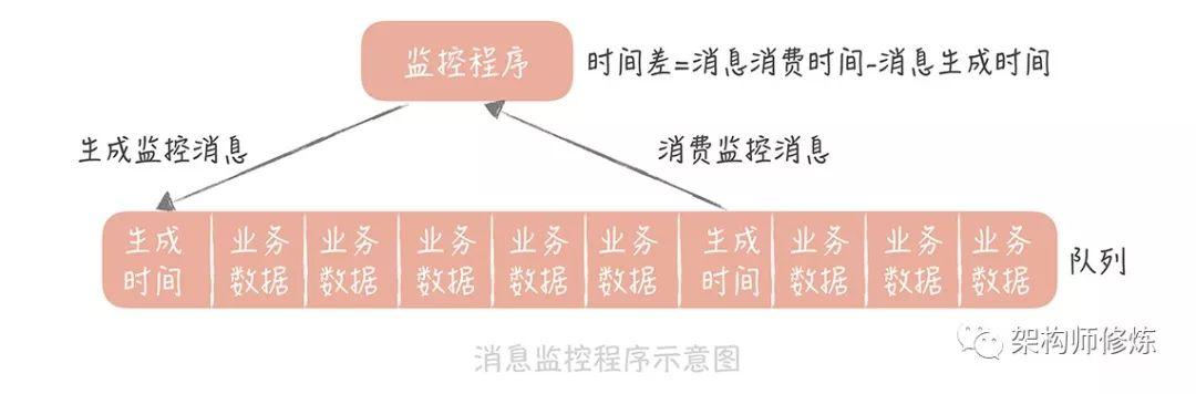 消息队列消息延迟真实解决方案，跟着做就行了