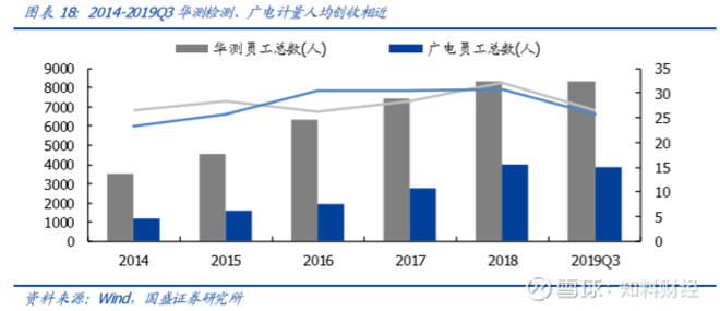 检验检测与评估的区别,广电计量和华测检测