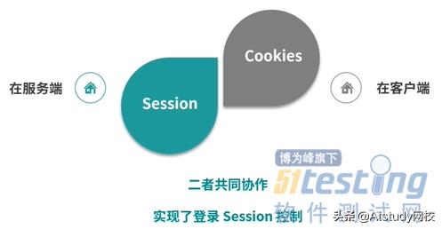 如何保存上网日志,session和cookie存放在哪