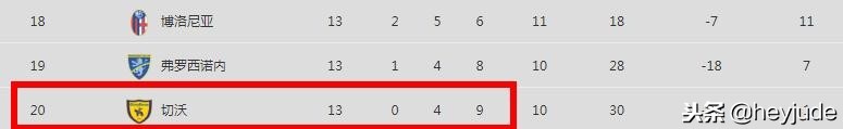 切沃最新战绩,意甲切沃2019赛季