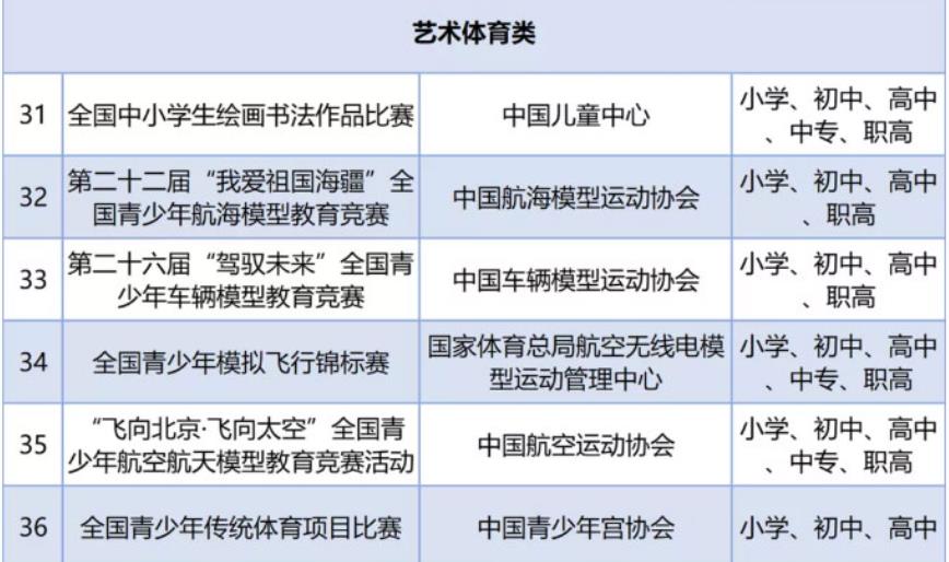 教育部公布中小学全国性竞赛名单,2019中小学全国五大竞赛