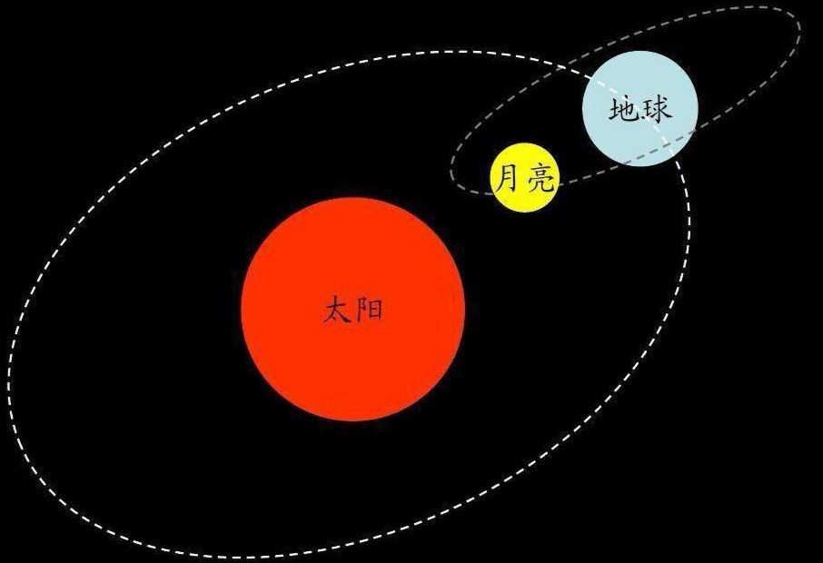 如果地球没有了，月亮会怎样运行？迅速逃离但方向难定