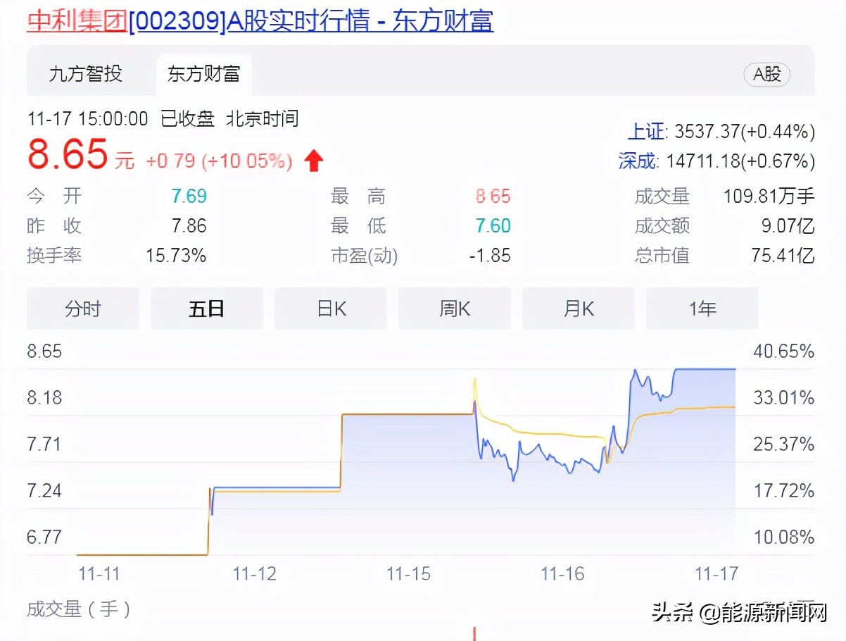 两市止跌反弹光伏概念掀涨停潮,五天四个涨停