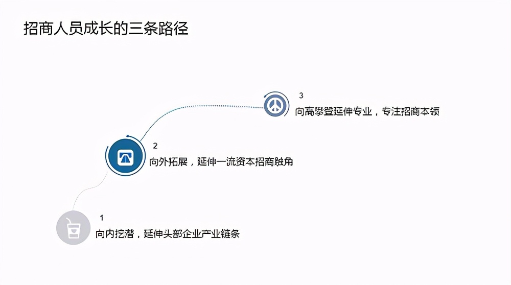如何做好招商引资工作,主要领导带头招商引资经验介绍