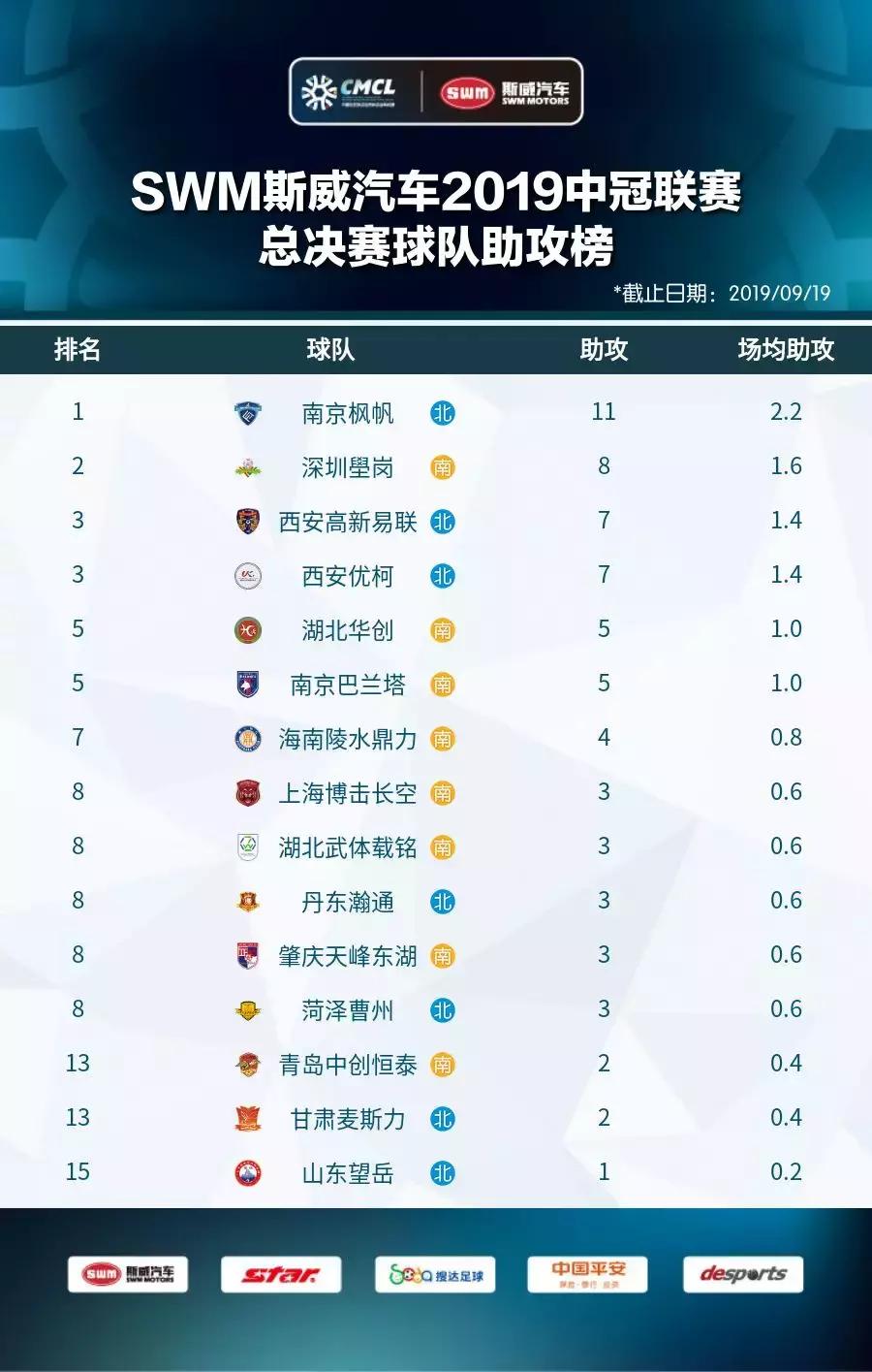 2019中冠分区,2019中冠名单