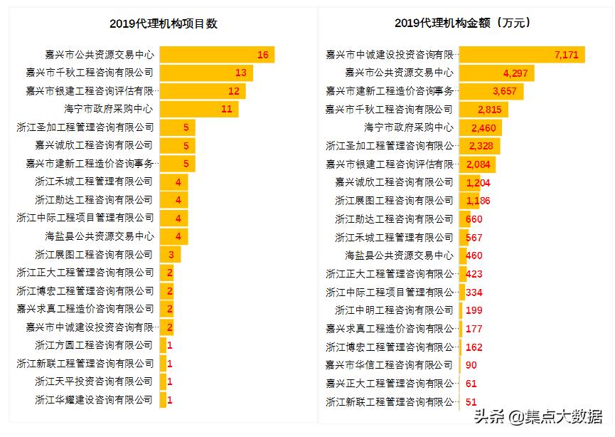 嘉兴南湖区物业采购金额合计有多高,对比同市其余地区就知道了