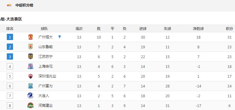 中超深圳佳兆业今晚战况,中超最新积分榜亚泰大胜建业