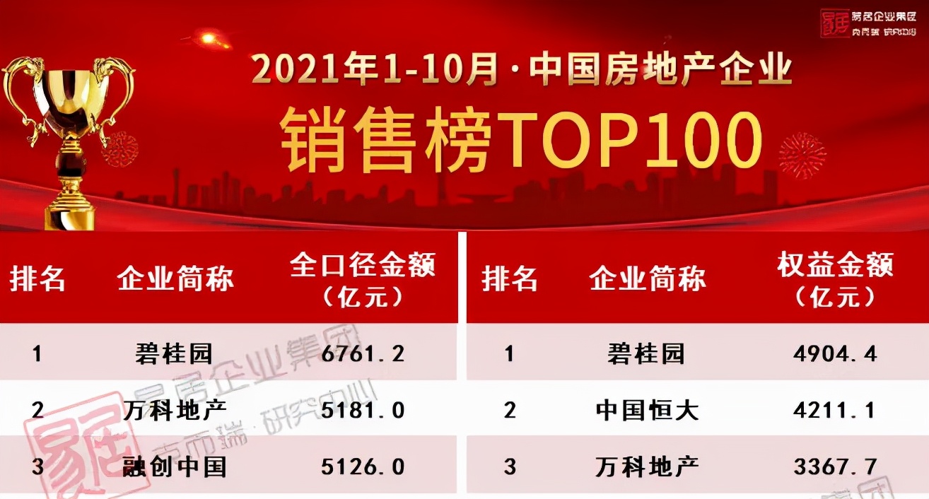 房产楼市大考雅居乐交出稳答卷,地产优等生