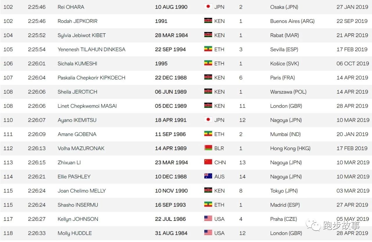 中日美三国马拉松世界排名大PK