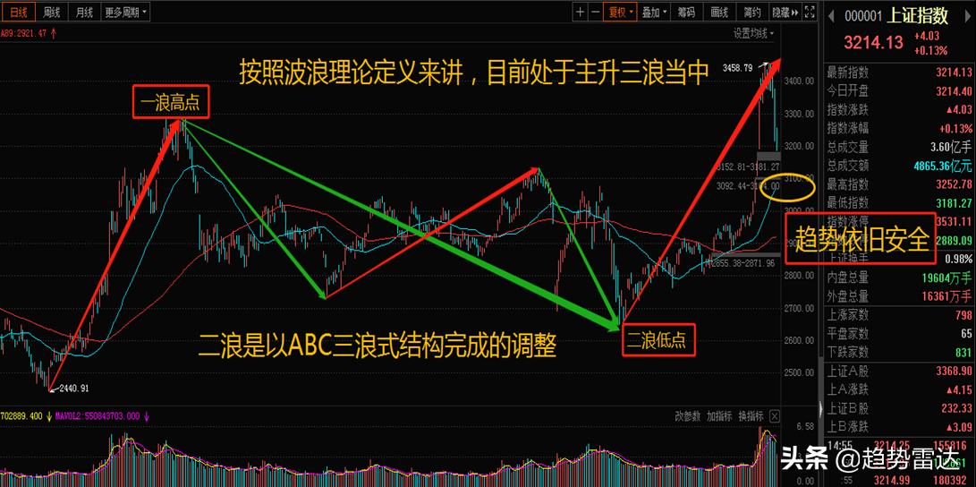 技术分析股市趋势,技术上如何确认牛市开始