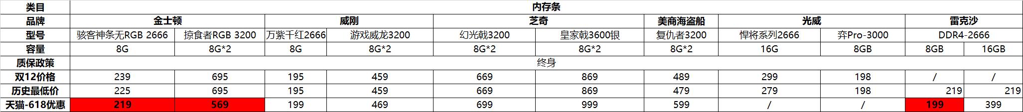 618内存条能入手吗,618值得入手的大内存手机