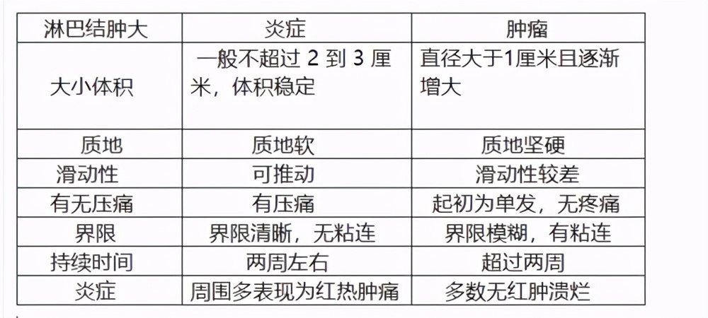 炎症和肿瘤引发的淋巴结肿大区别,摸到淋巴结就一定是癌症吗
