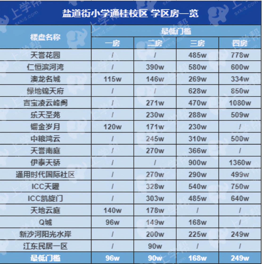 成都地铁二号线沿线的小区,成都2号线地铁口楼盘