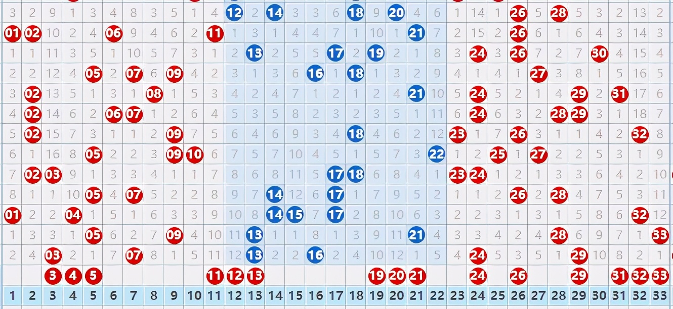2021048期双色球:红球号码需要关注这两个指标,还要再看看连号
