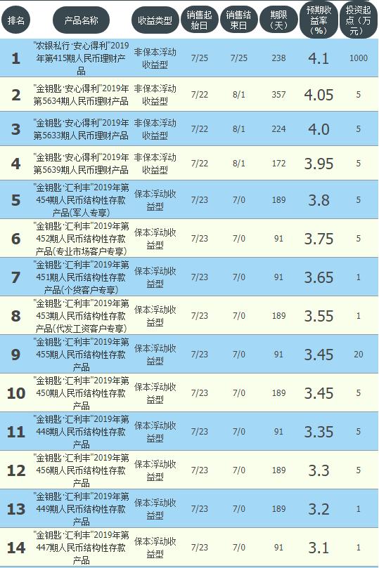 四大银行理财保本收益,银行理财产品七日年化收益率