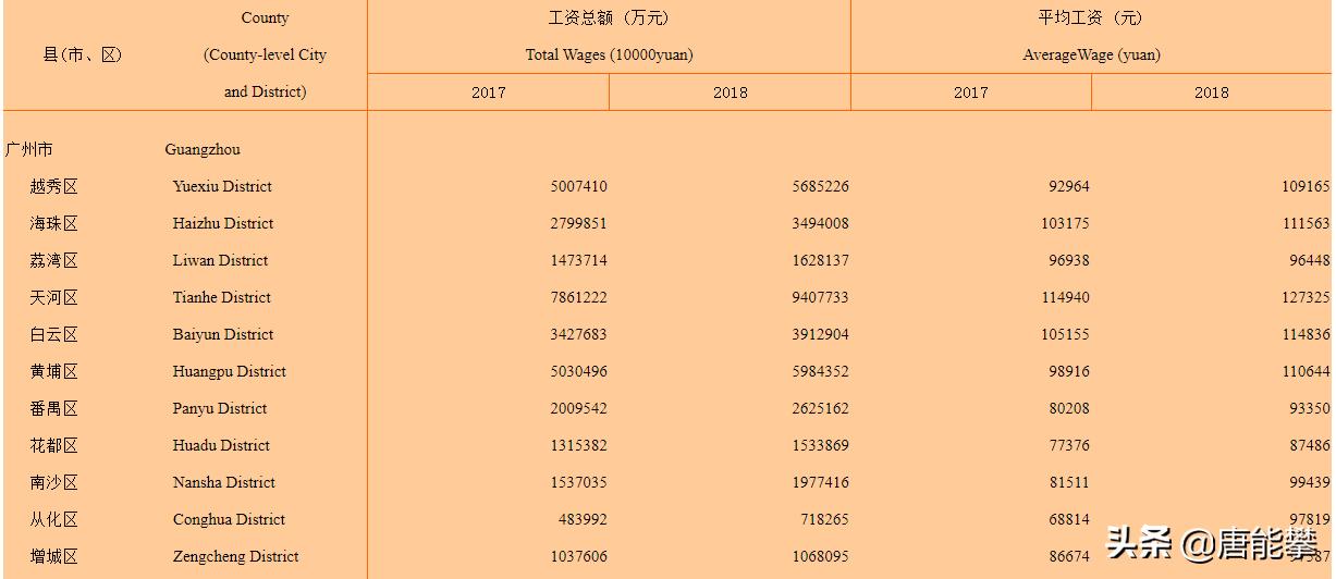 深圳反超355元，广州各区平均工资解析，你拖后腿了吗？