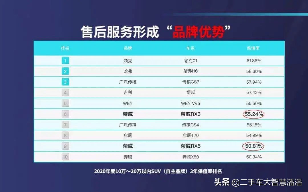 拍卖成交溢价10%,上汽认证二手车如何做到?