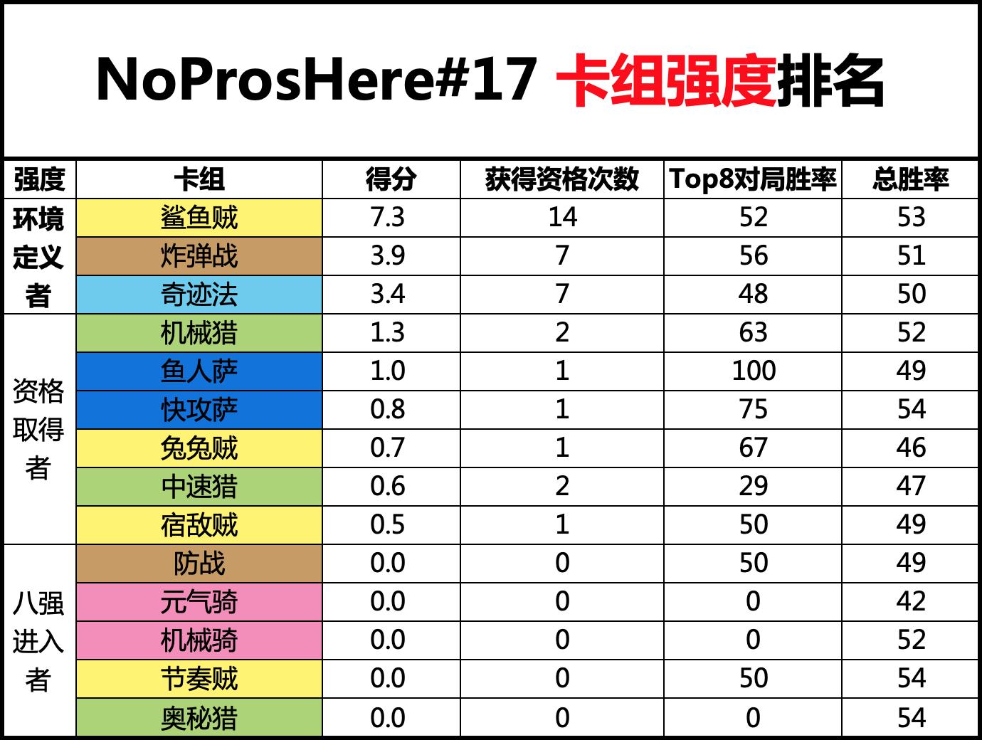 《炉石传说》NPe专家赛制环境报告第17期：鲨鱼贼疯狂碾压