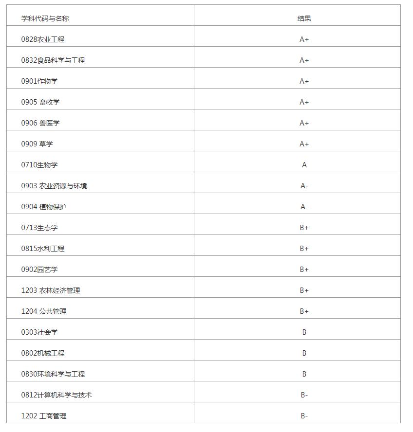 中国农业大学怎么样呀,中国农业大学录取线