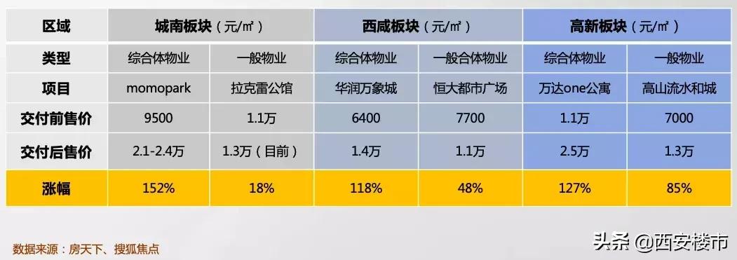 地铁对物业价值的影响,西安地铁运营收益