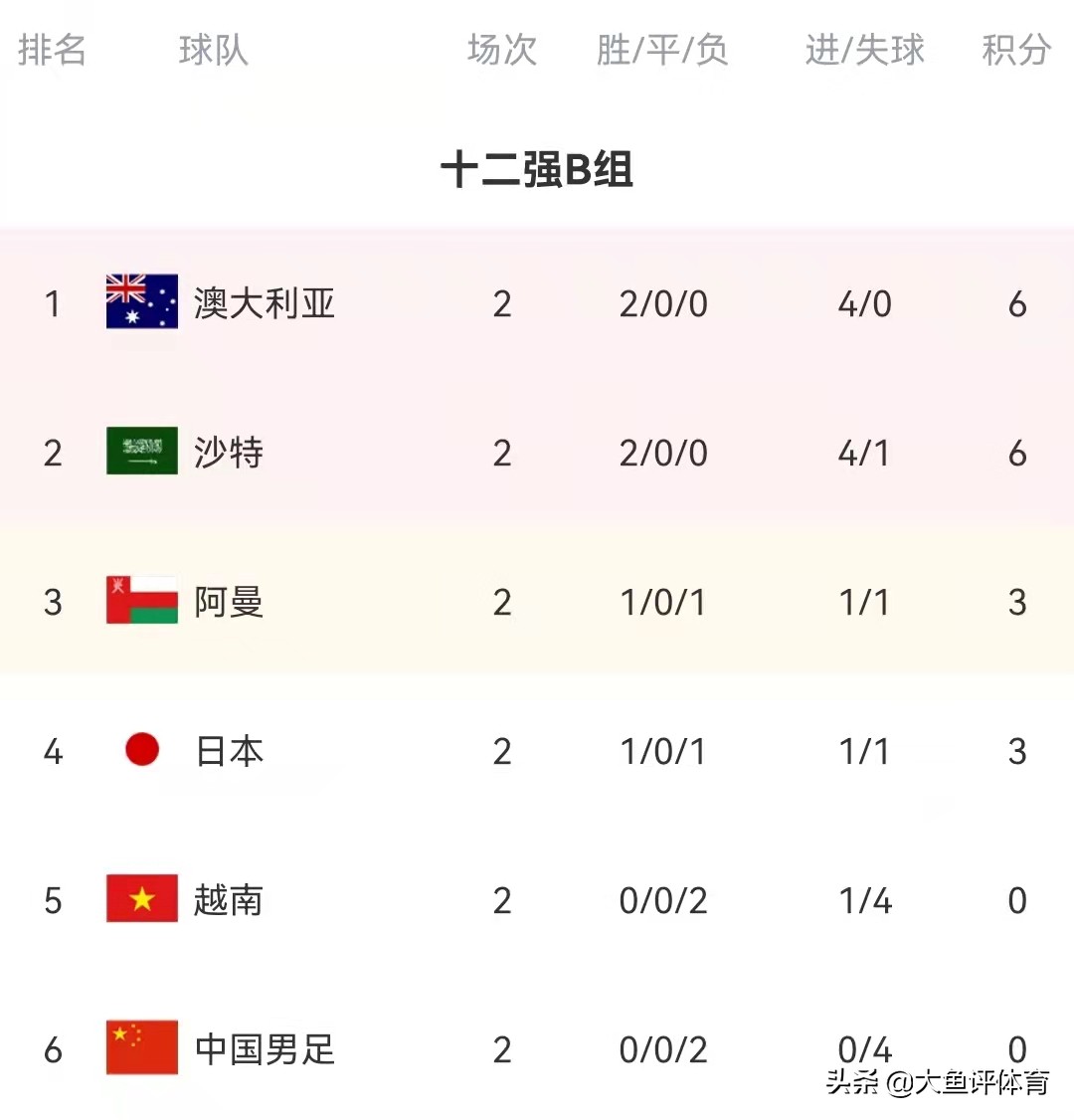 12强赛前两轮比赛结束，中国0射正，已成12强赛鱼腩球队