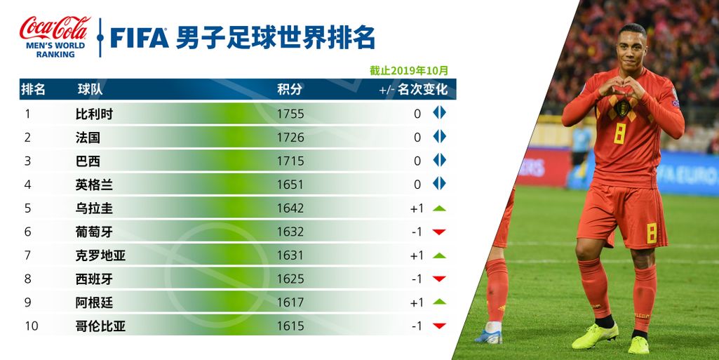 土耳其国际足联排名,fifa公布最新一期男足世界排名