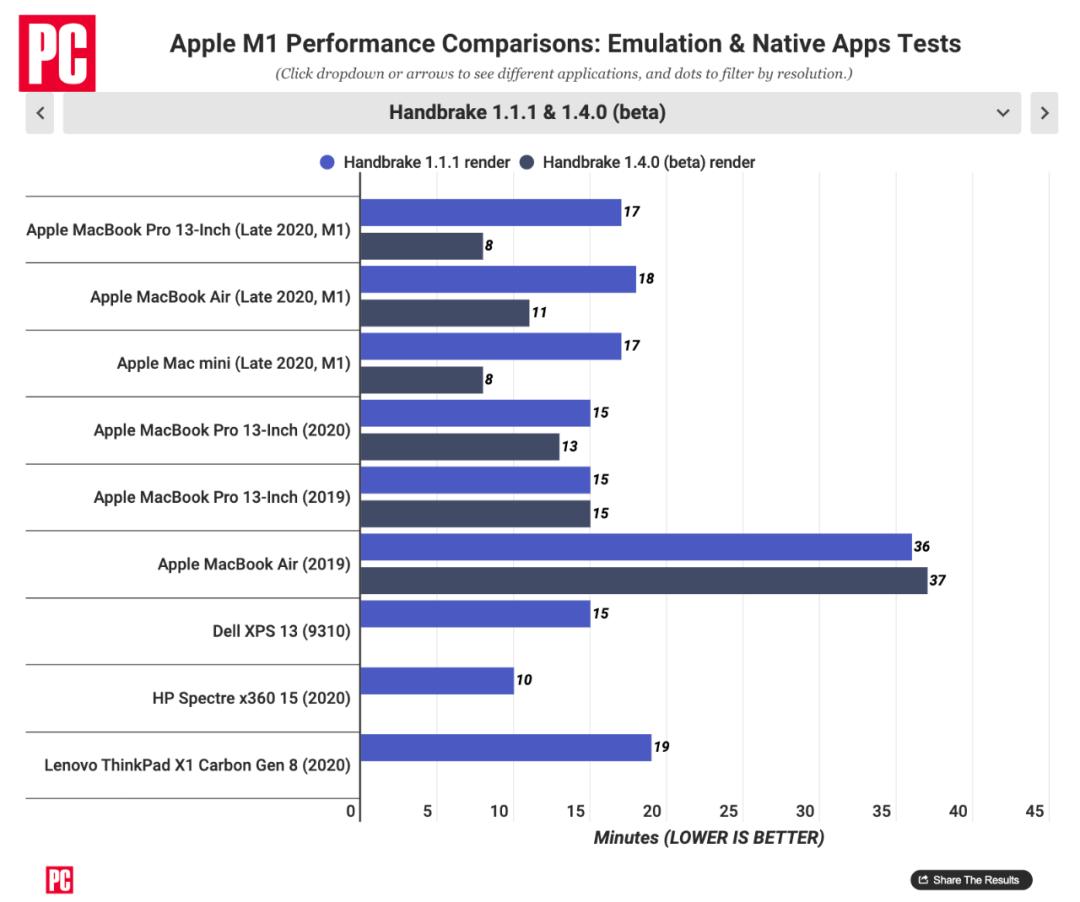 苹果m1性能详细分析一万字的总结,苹果m1性能相当于什么电脑性能