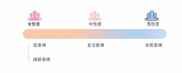干货｜“穿”对香水，你就是行走的“*药春**”