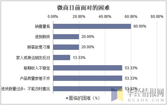 2019年中国微商行业市场现状与发展策略，同城化发展成为主要方向